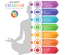 Chakra - Equilibre des chakras