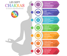 7 chakras et leurs significations