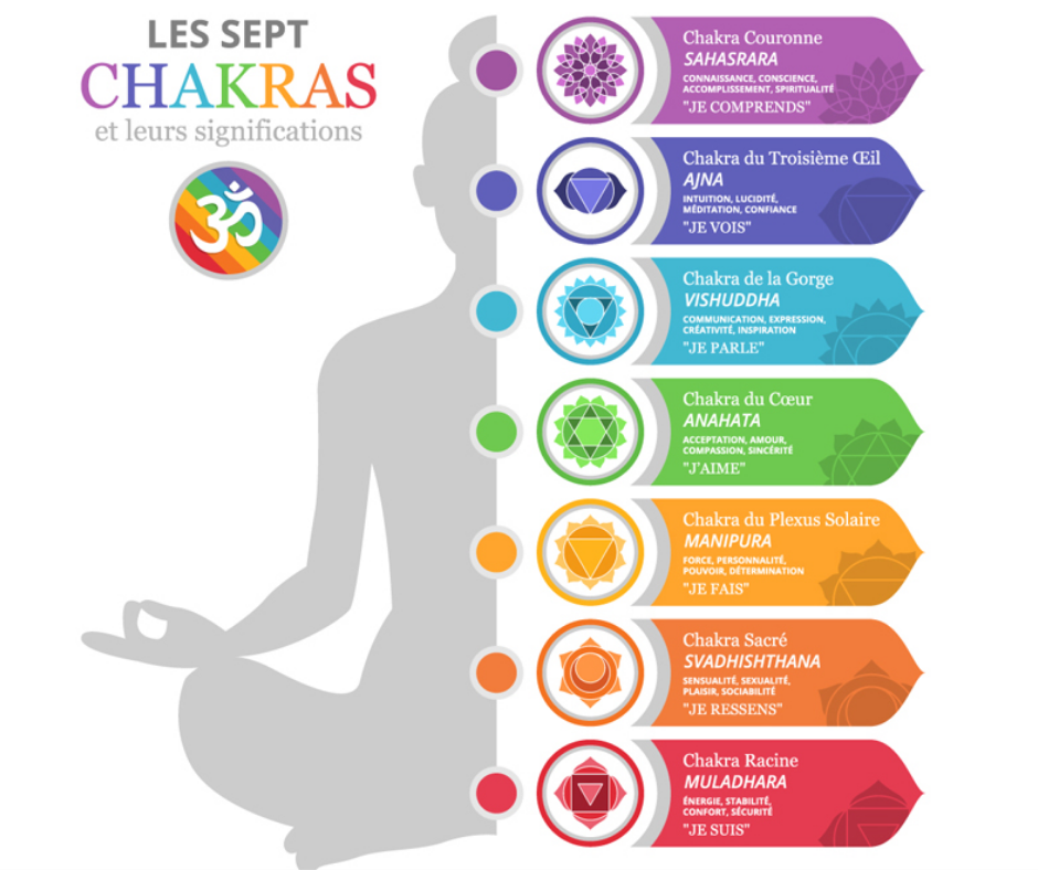 7 chakras et leurs significations